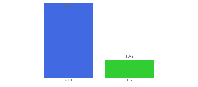 Top 10 Visitors Percentage By Countries for 7lsoal.com