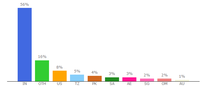 Top 10 Visitors Percentage By Countries for 7movierulz.pe