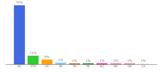 Top 10 Visitors Percentage By Countries for 7news.com.au