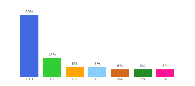 Top 10 Visitors Percentage By Countries for 7sim.net