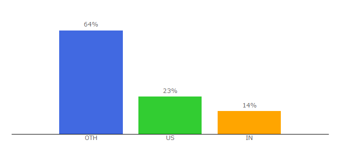 Top 10 Visitors Percentage By Countries for 7skgames.notlong.com