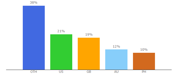 Top 10 Visitors Percentage By Countries for 7speedreading.com