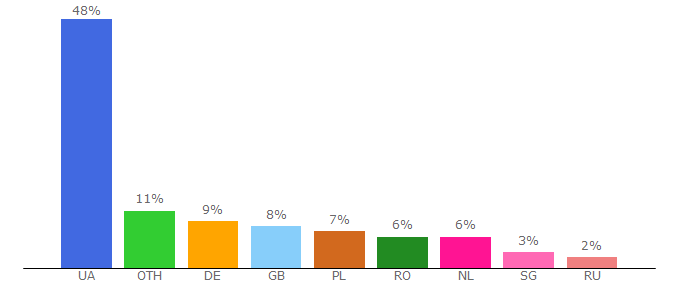 Top 10 Visitors Percentage By Countries for 7sport.com.ua