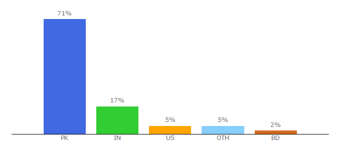 Top 10 Visitors Percentage By Countries for 7starhd.bar