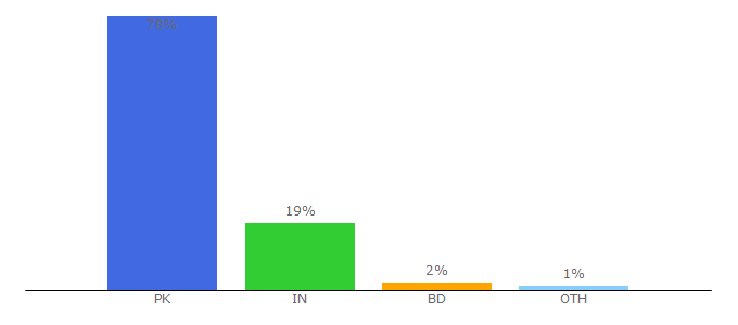 Top 10 Visitors Percentage By Countries for 7starhd.surf