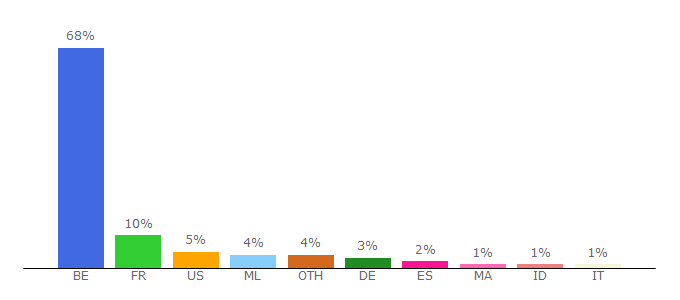 Top 10 Visitors Percentage By Countries for 7sur7.be