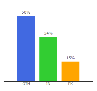 Top 10 Visitors Percentage By Countries for 7tarot.com