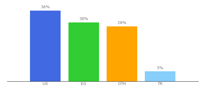 Top 10 Visitors Percentage By Countries for 7toop.com