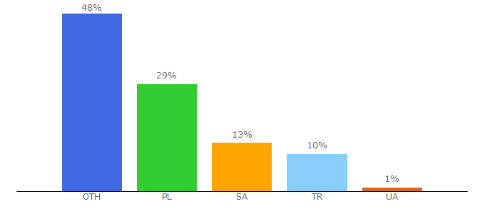 Top 10 Visitors Percentage By Countries for 7zap.com