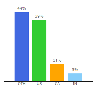 Top 10 Visitors Percentage By Countries for 80000hours.org