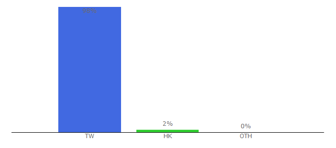 Top 10 Visitors Percentage By Countries for 8591.com.tw