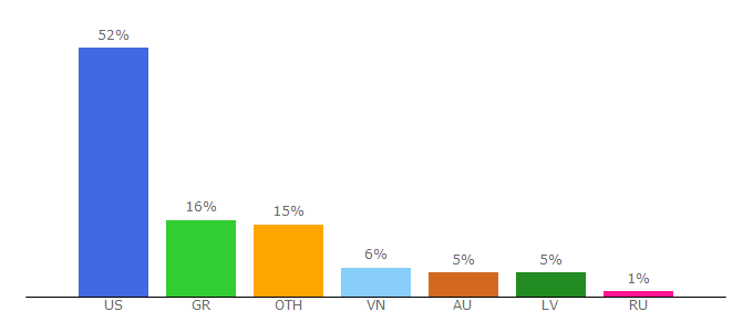 Top 10 Visitors Percentage By Countries for 888tron.com