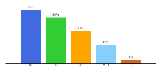 Top 10 Visitors Percentage By Countries for 8b.com