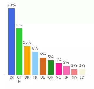 Top 10 Visitors Percentage By Countries for 8bgames.onesignal.com