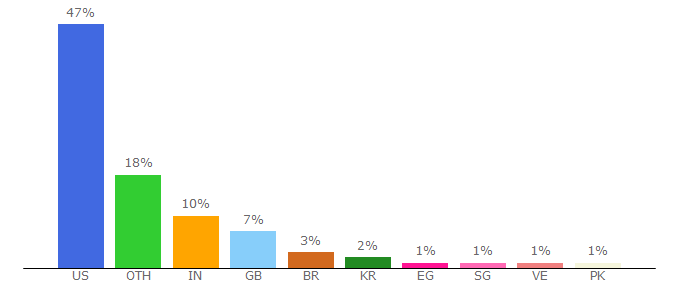 Top 10 Visitors Percentage By Countries for 8dcx.app.link