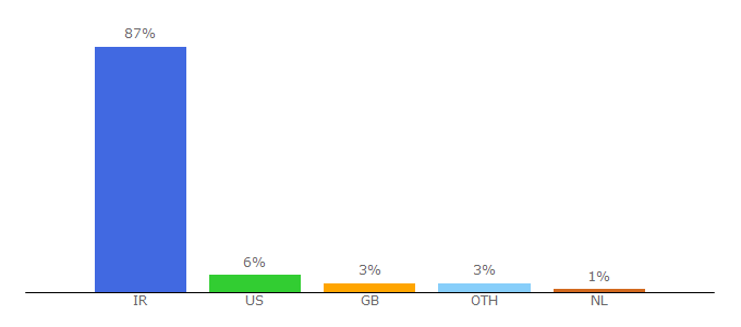 Top 10 Visitors Percentage By Countries for 8mediasity.in