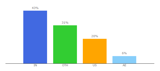 Top 10 Visitors Percentage By Countries for 8movierulz.tv