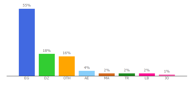 Top 10 Visitors Percentage By Countries for 8nio.com