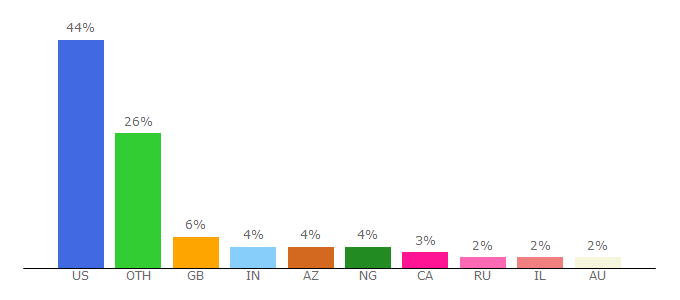 Top 10 Visitors Percentage By Countries for 8notes.com