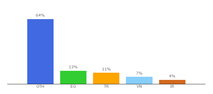 Top 10 Visitors Percentage By Countries for 8tm.net