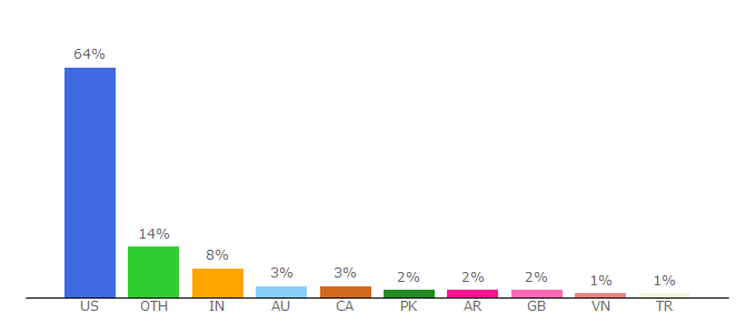 Top 10 Visitors Percentage By Countries for 8x8.com