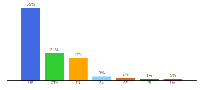 Top 10 Visitors Percentage By Countries for 8x8.vc