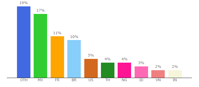 Top 10 Visitors Percentage By Countries for 90min.com