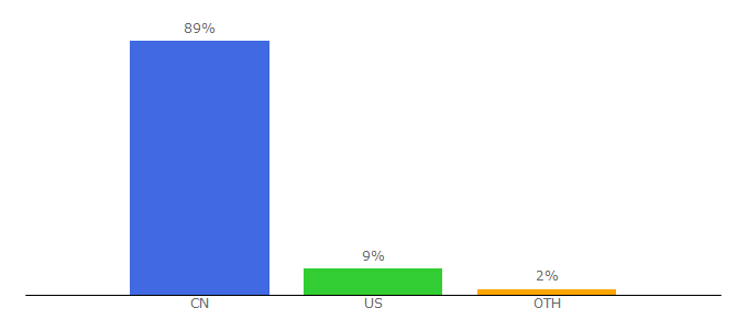 Top 10 Visitors Percentage By Countries for 91.cn