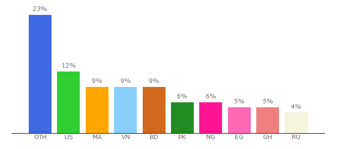 Top 10 Visitors Percentage By Countries for 911.re