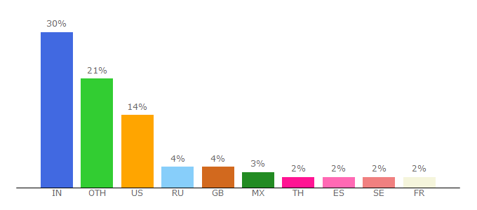 Top 10 Visitors Percentage By Countries for 911.wikileaks.org