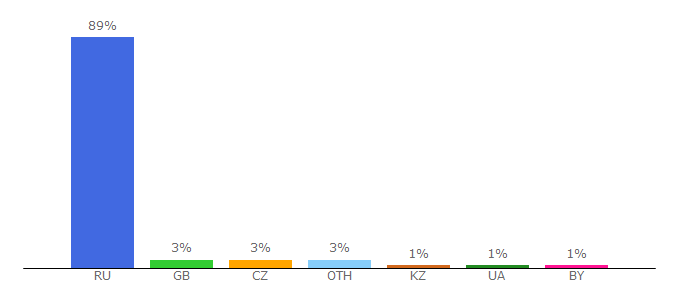 Top 10 Visitors Percentage By Countries for 9111.ru