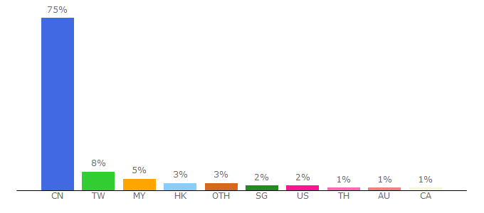 Top 10 Visitors Percentage By Countries for 911cha.com