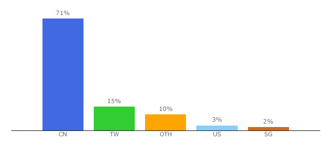 Top 10 Visitors Percentage By Countries for 925.tv