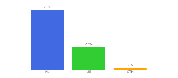 Top 10 Visitors Percentage By Countries for 9292ov.nl