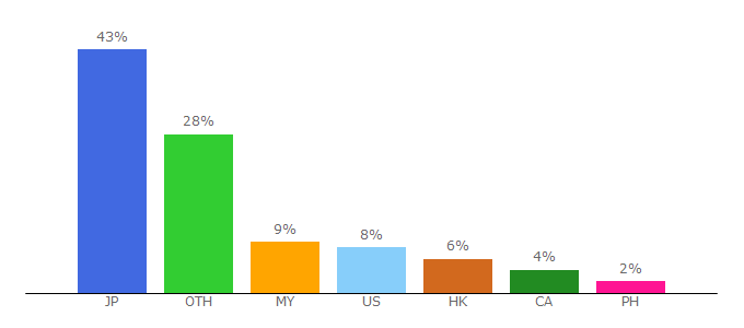 Top 10 Visitors Percentage By Countries for 97riju.net