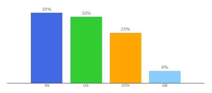 Top 10 Visitors Percentage By Countries for 97thfloor.com