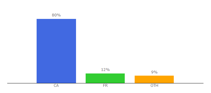 Top 10 Visitors Percentage By Countries for 985fm.ca