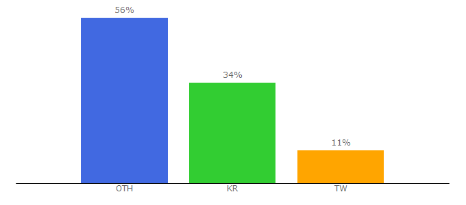 Top 10 Visitors Percentage By Countries for 9862mm.com