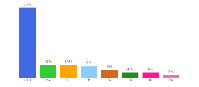 Top 10 Visitors Percentage By Countries for 99designs.fr