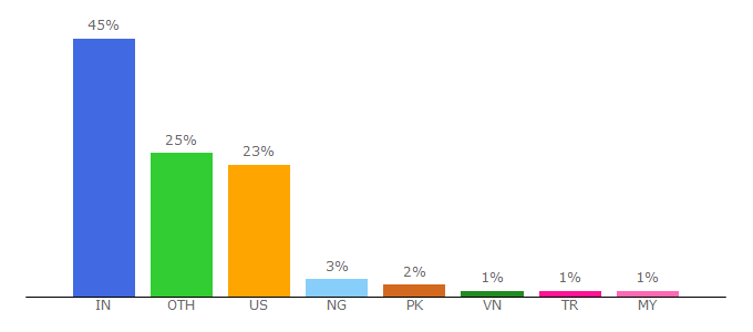 Top 10 Visitors Percentage By Countries for 99firms.com