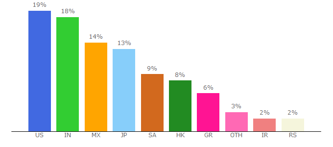 Top 10 Visitors Percentage By Countries for 99kharid.ir