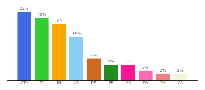 Top 10 Visitors Percentage By Countries for 99lime.com