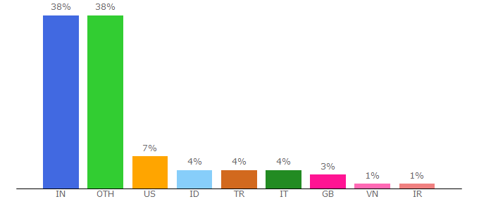 Top 10 Visitors Percentage By Countries for 99points.info