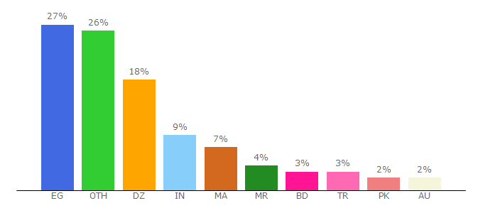 Top 10 Visitors Percentage By Countries for 99rdp.com