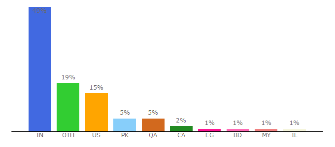 Top 10 Visitors Percentage By Countries for 99signals.com