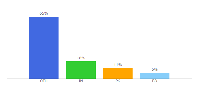 Top 10 Visitors Percentage By Countries for 99udemy.com