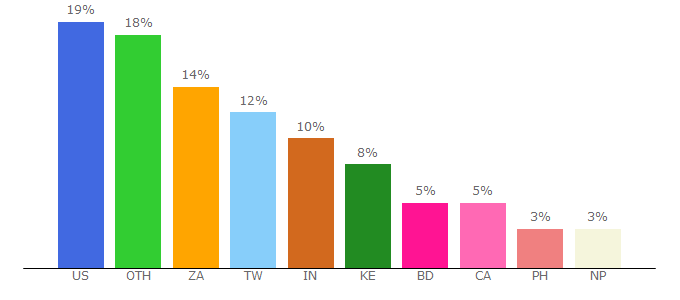 Top 10 Visitors Percentage By Countries for 9anime.center