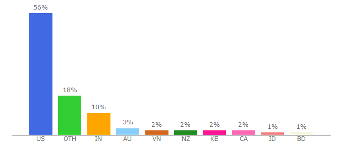 Top 10 Visitors Percentage By Countries for 9anime.city