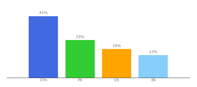 Top 10 Visitors Percentage By Countries for 9anime.uno