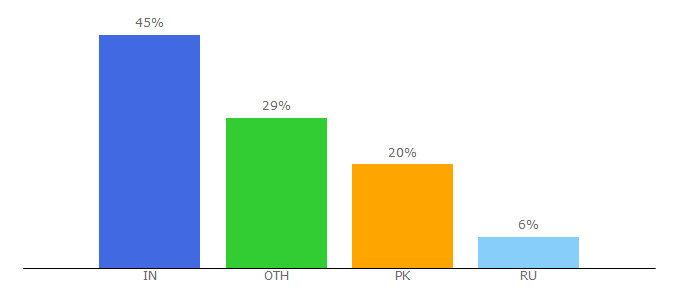 Top 10 Visitors Percentage By Countries for 9apps.com